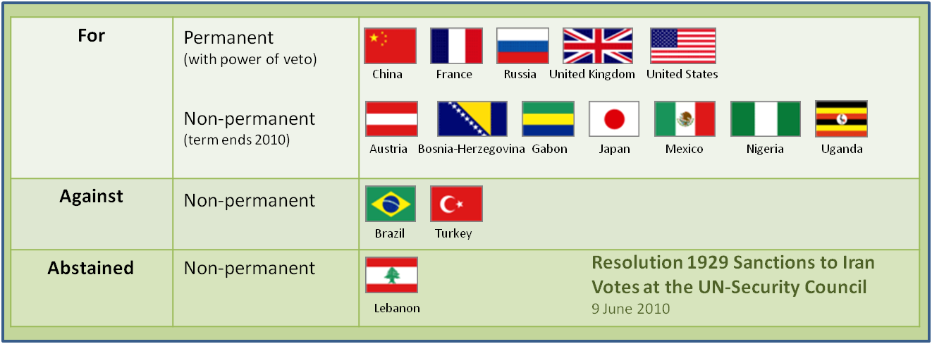 UNSCR 1929 about Iran - Votes at the UN Security Council