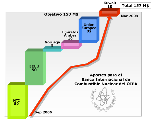 Aportes para el Banco Internacional de Combustible Nuclear del OIEA