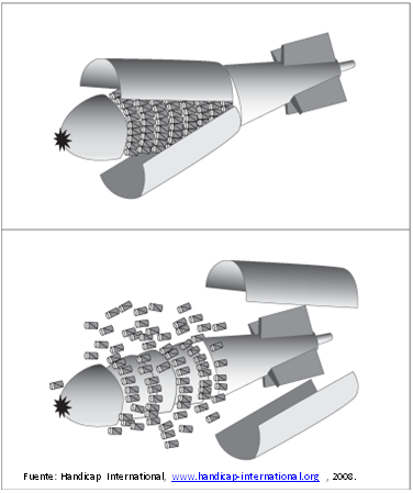 Esquema de una bomba de racimo - Fte. Handicap International 