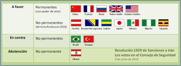 Resolucion 1929 de Sanciones a Iran - Detalle de los votos en el Consejo de Seguridad de la ONU 